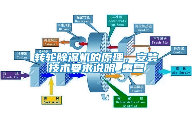 轉(zhuǎn)輪除濕機(jī)的原理，安裝技術(shù)要求說(shuō)明_重復(fù)