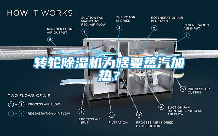 轉輪除濕機為啥要蒸汽加熱?